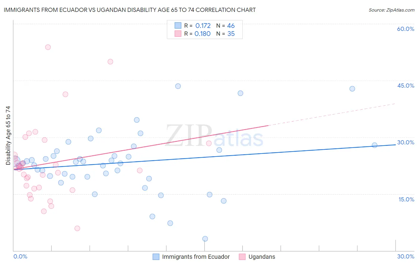 Immigrants from Ecuador vs Ugandan Disability Age 65 to 74