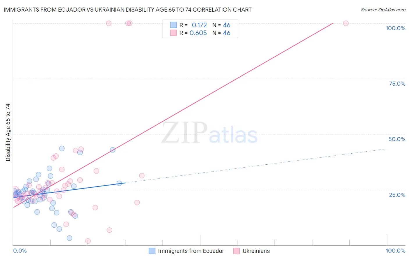 Immigrants from Ecuador vs Ukrainian Disability Age 65 to 74