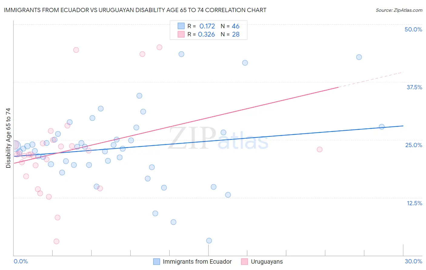 Immigrants from Ecuador vs Uruguayan Disability Age 65 to 74