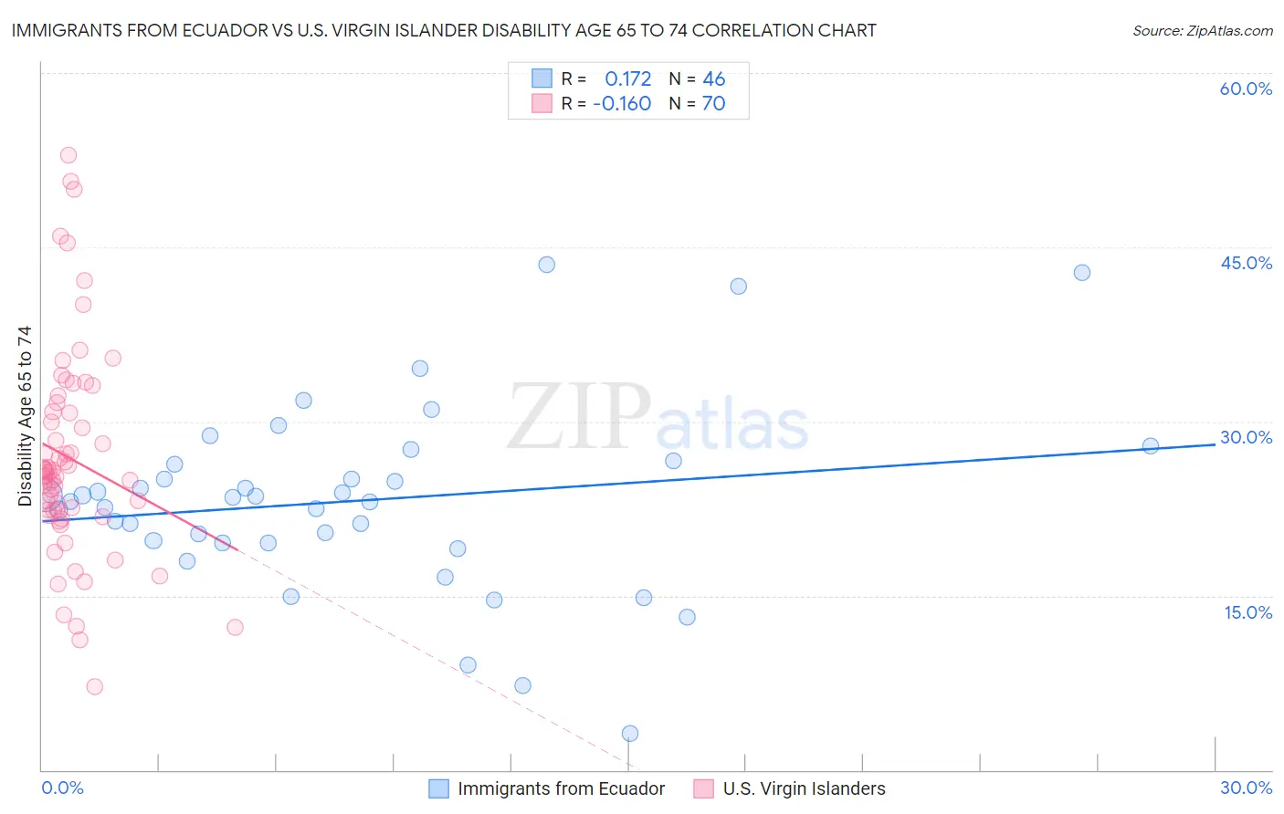 Immigrants from Ecuador vs U.S. Virgin Islander Disability Age 65 to 74