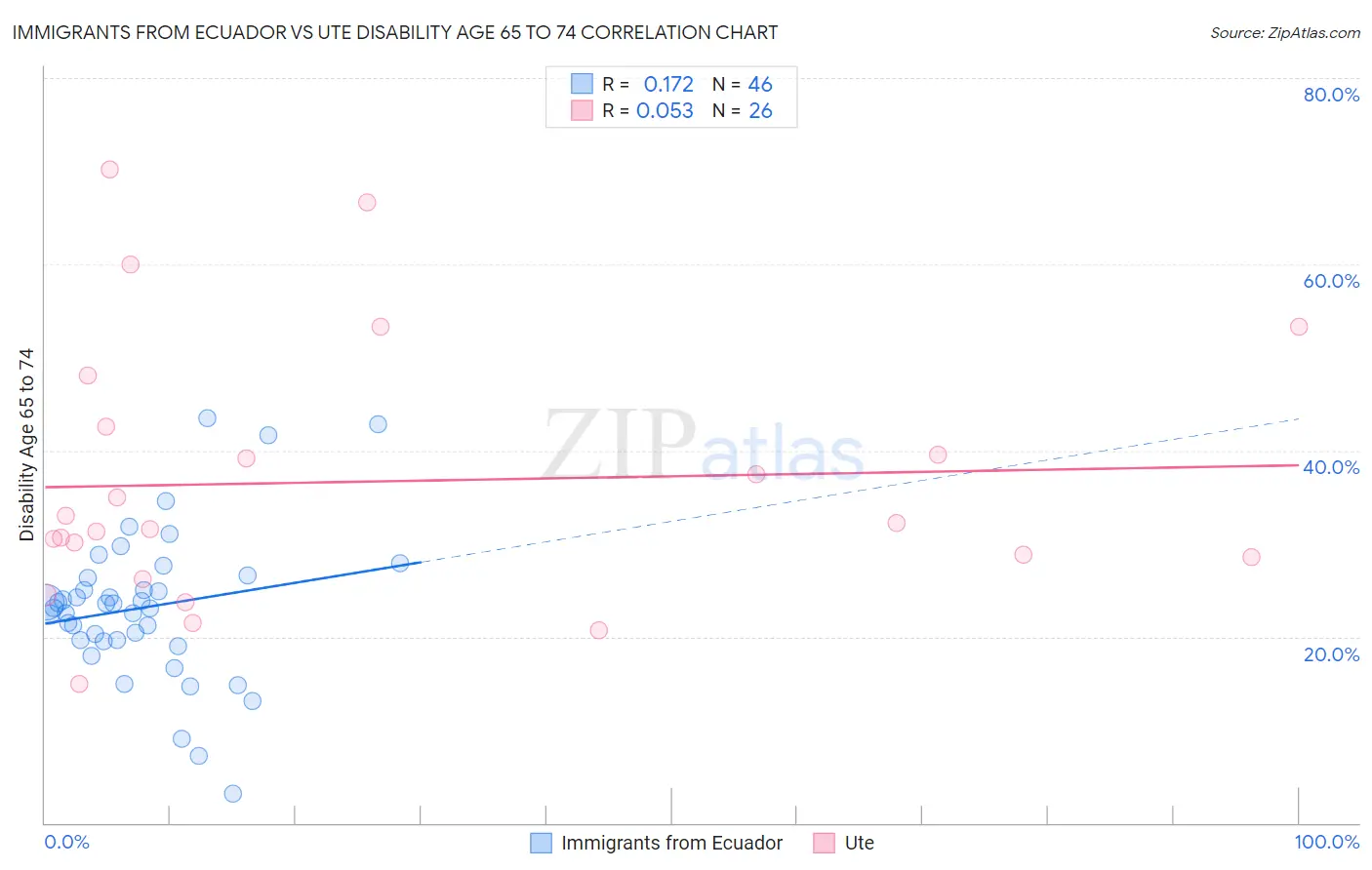 Immigrants from Ecuador vs Ute Disability Age 65 to 74