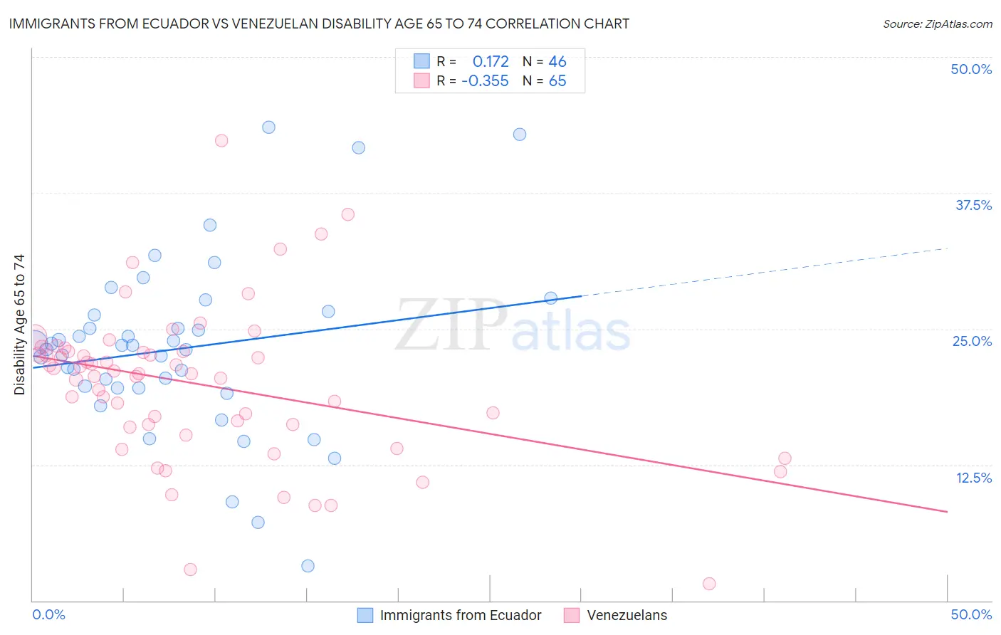 Immigrants from Ecuador vs Venezuelan Disability Age 65 to 74