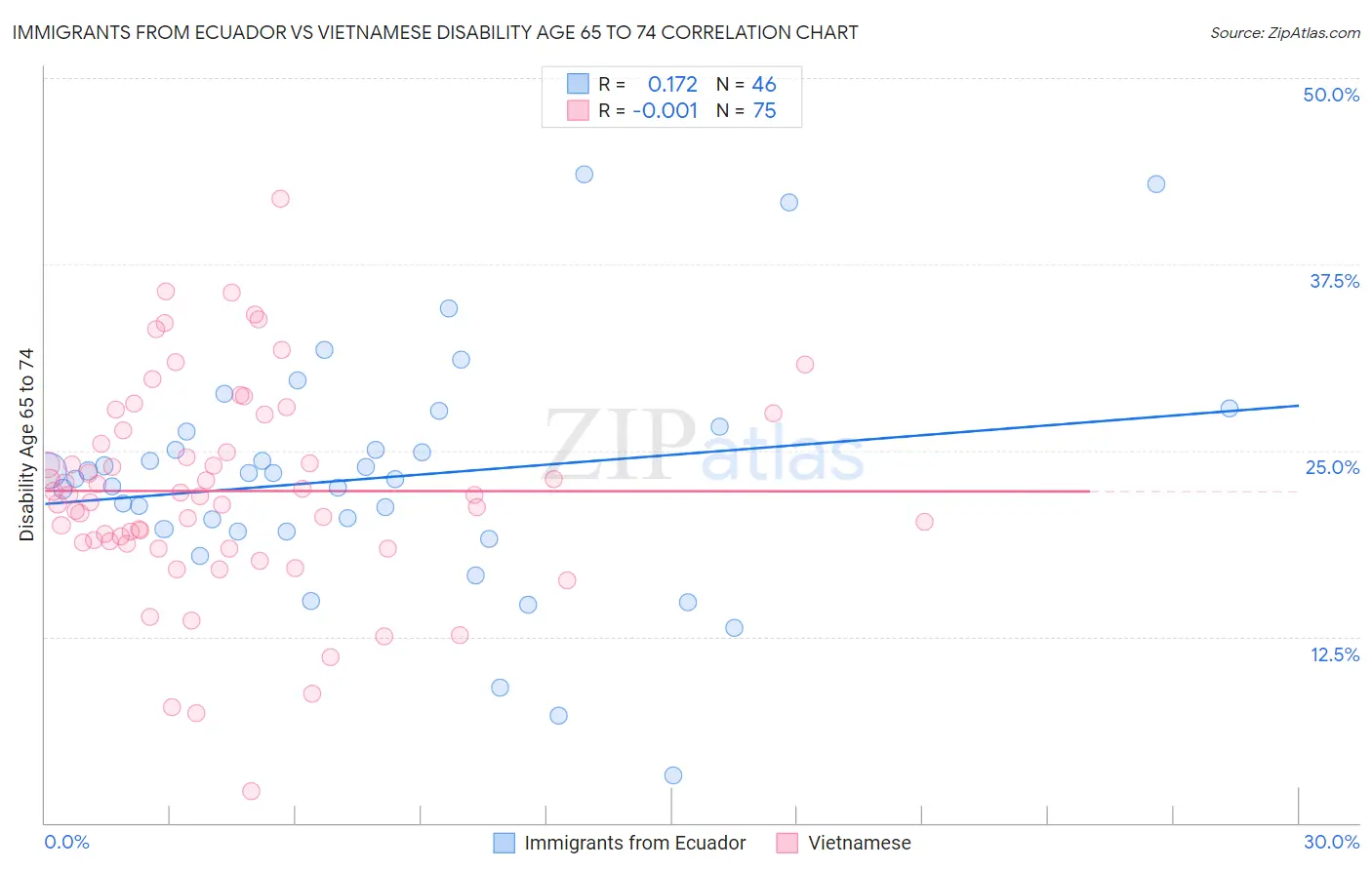 Immigrants from Ecuador vs Vietnamese Disability Age 65 to 74