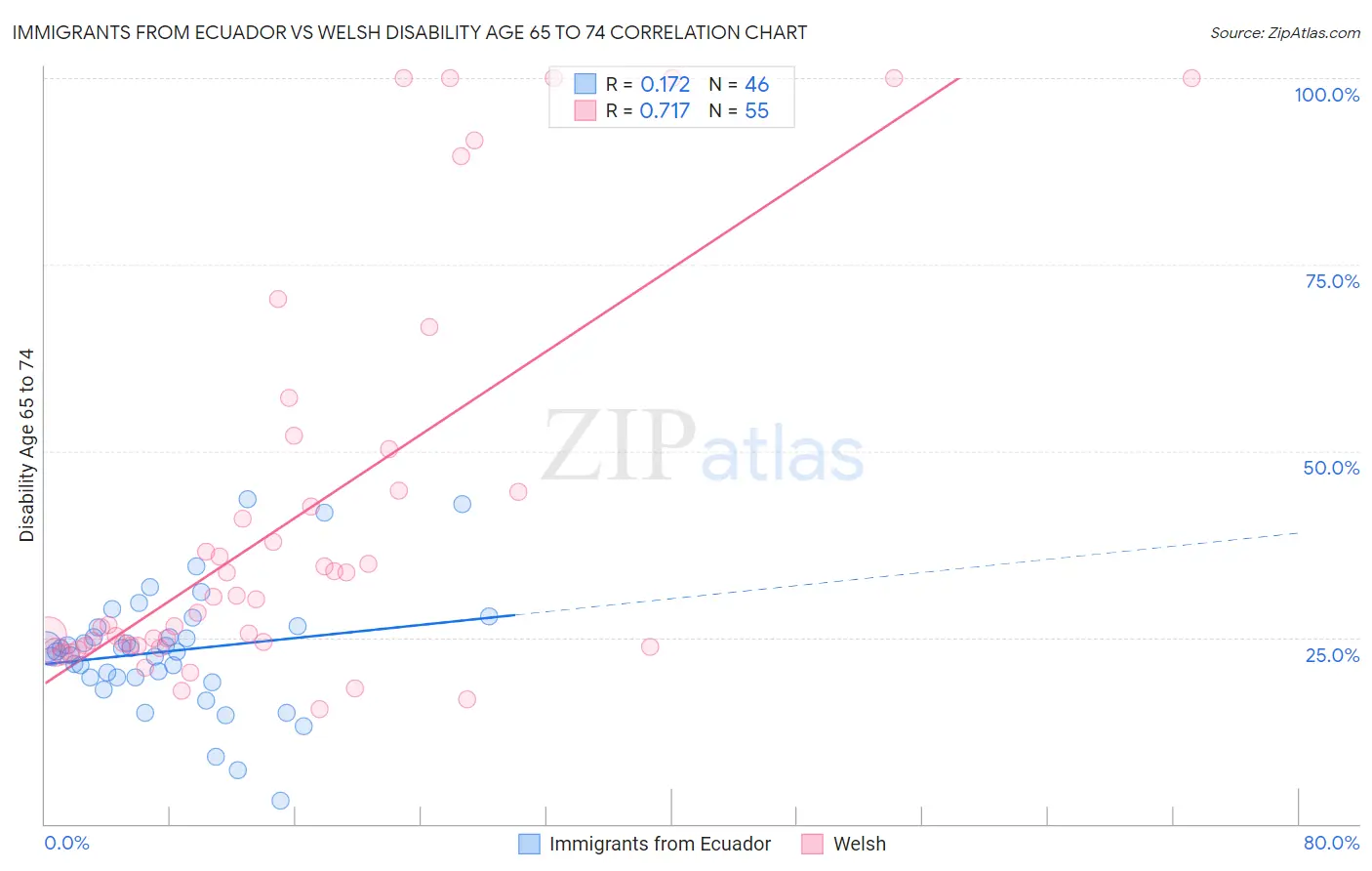 Immigrants from Ecuador vs Welsh Disability Age 65 to 74