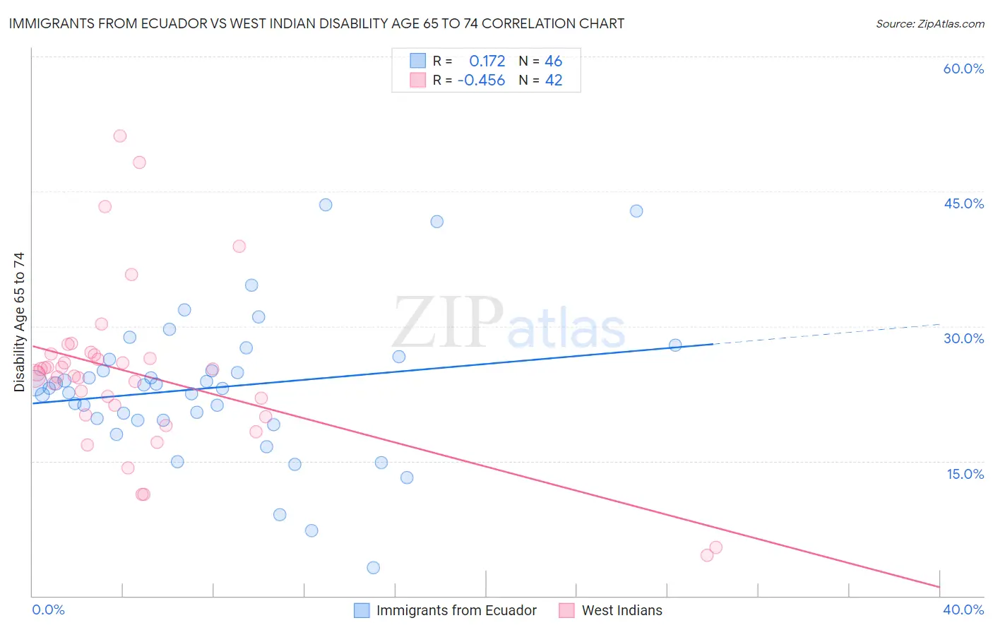 Immigrants from Ecuador vs West Indian Disability Age 65 to 74