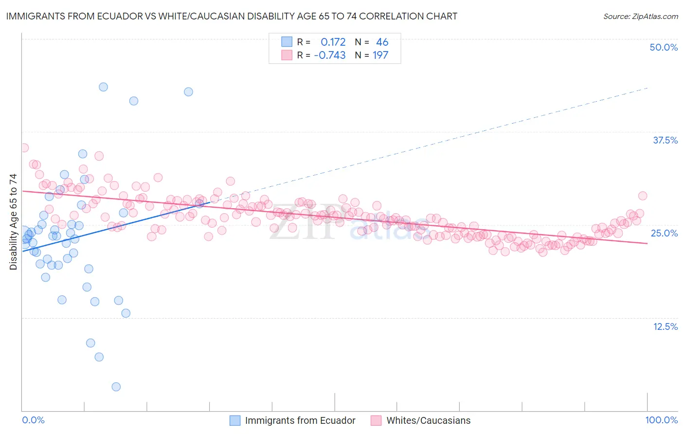 Immigrants from Ecuador vs White/Caucasian Disability Age 65 to 74