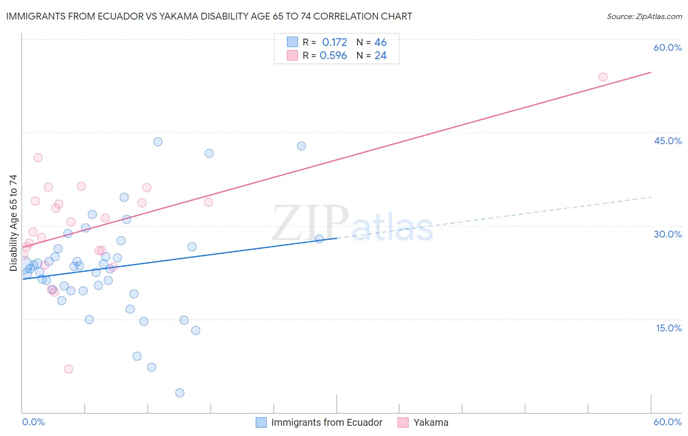 Immigrants from Ecuador vs Yakama Disability Age 65 to 74