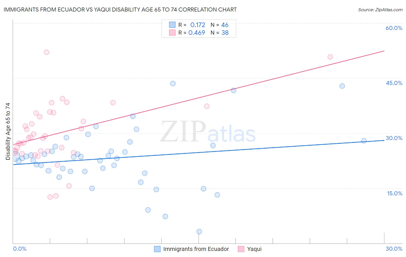 Immigrants from Ecuador vs Yaqui Disability Age 65 to 74