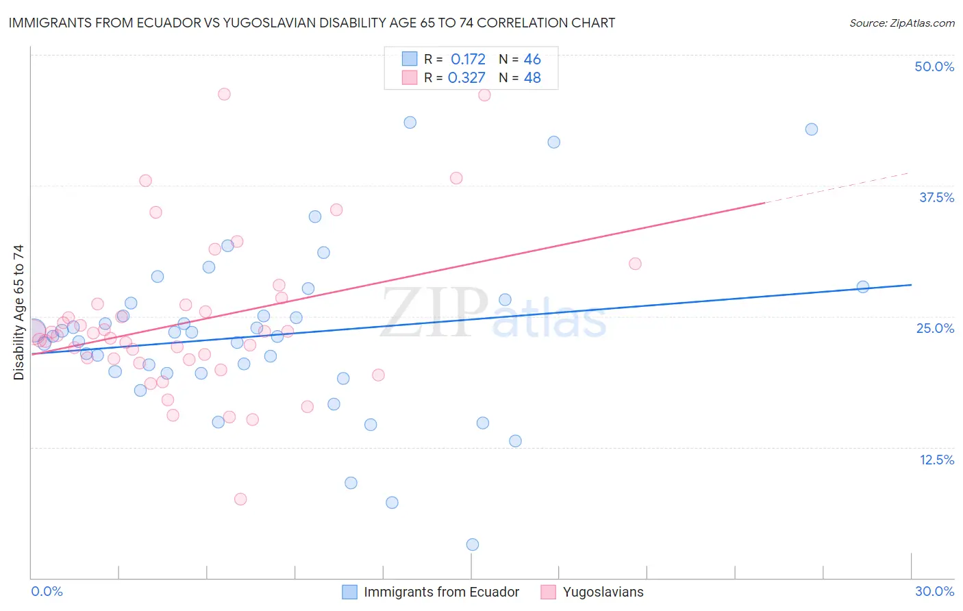 Immigrants from Ecuador vs Yugoslavian Disability Age 65 to 74