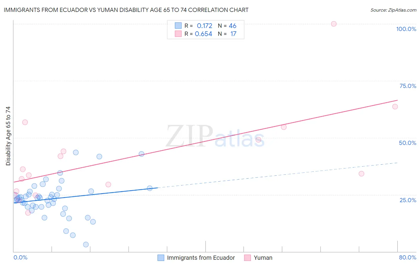 Immigrants from Ecuador vs Yuman Disability Age 65 to 74