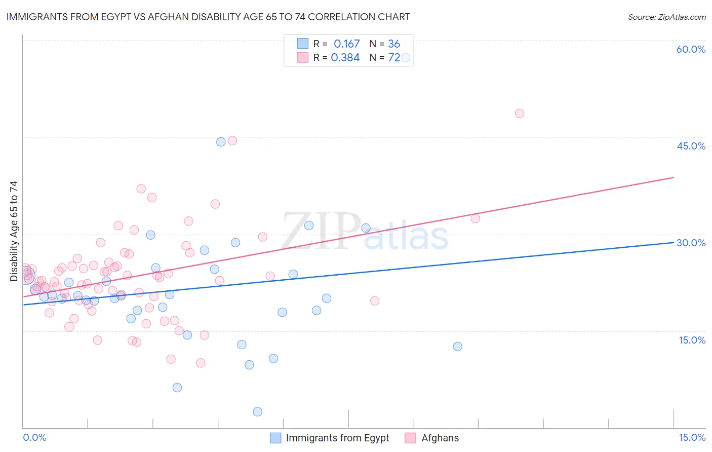 Immigrants from Egypt vs Afghan Disability Age 65 to 74
