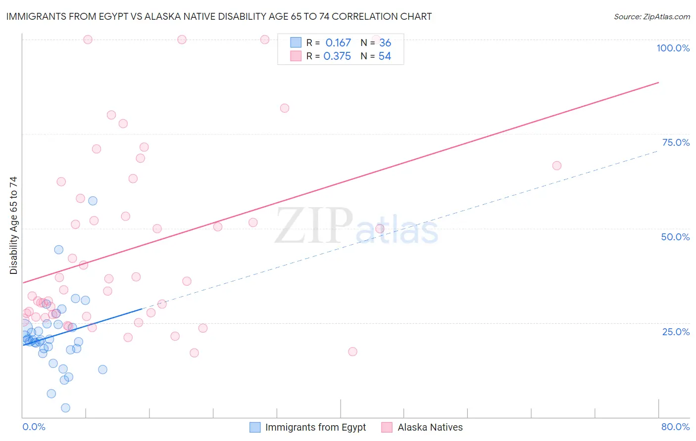 Immigrants from Egypt vs Alaska Native Disability Age 65 to 74