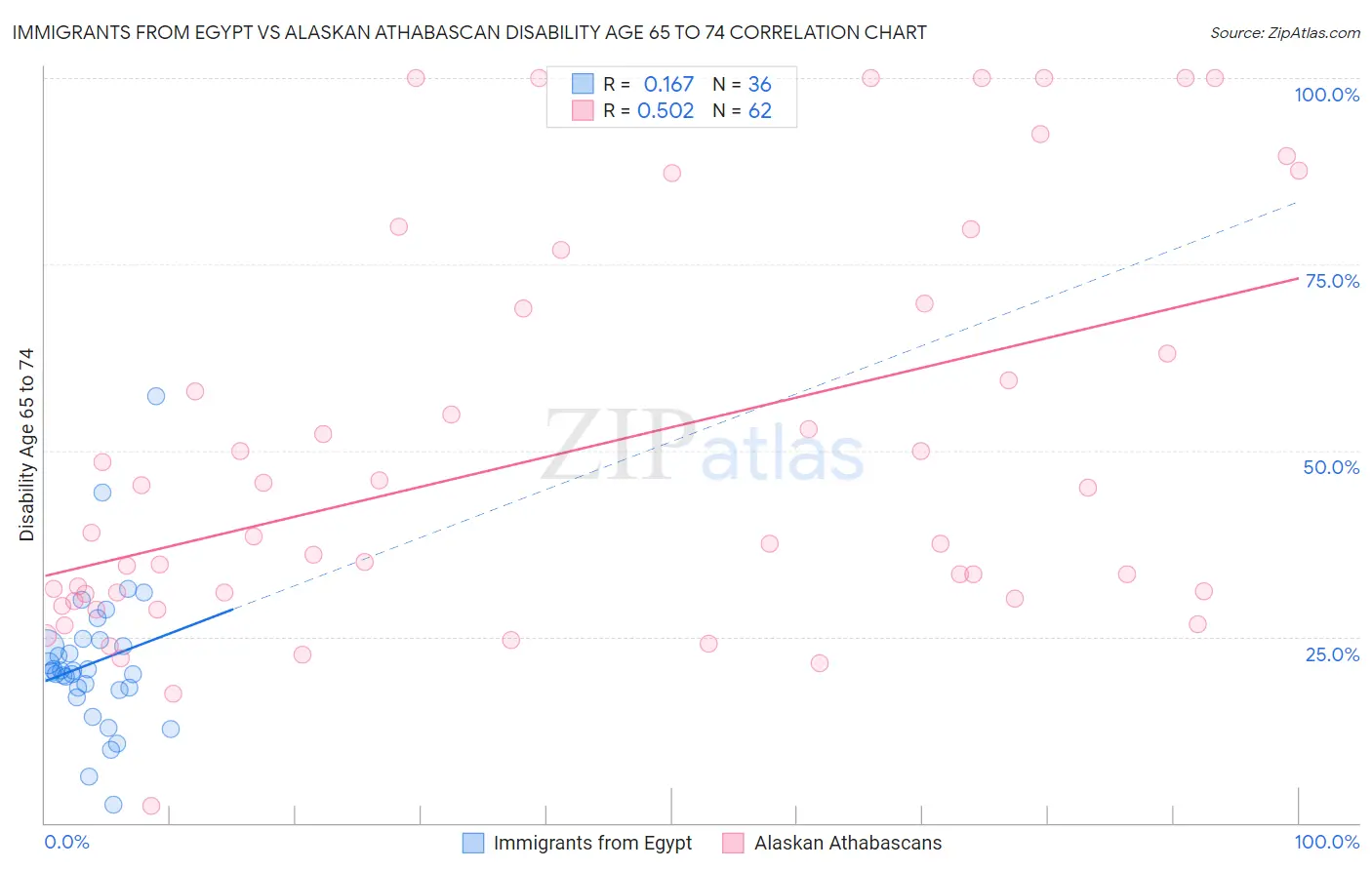 Immigrants from Egypt vs Alaskan Athabascan Disability Age 65 to 74