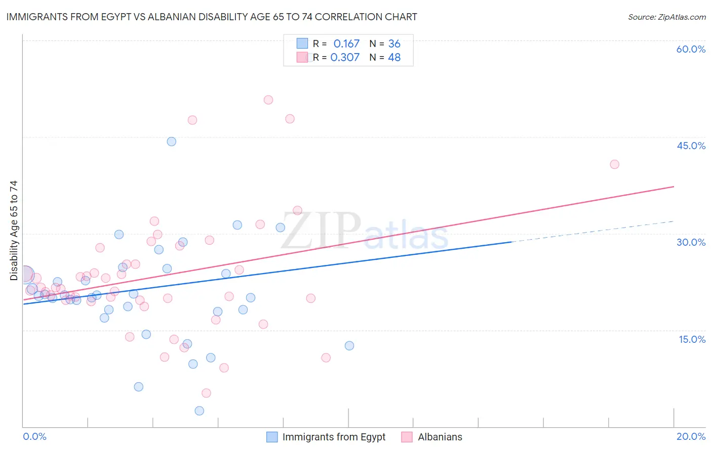 Immigrants from Egypt vs Albanian Disability Age 65 to 74