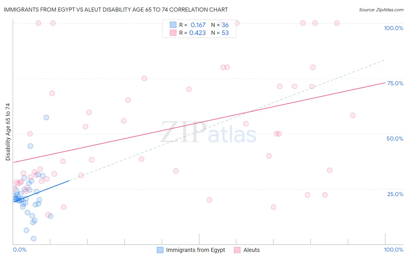 Immigrants from Egypt vs Aleut Disability Age 65 to 74