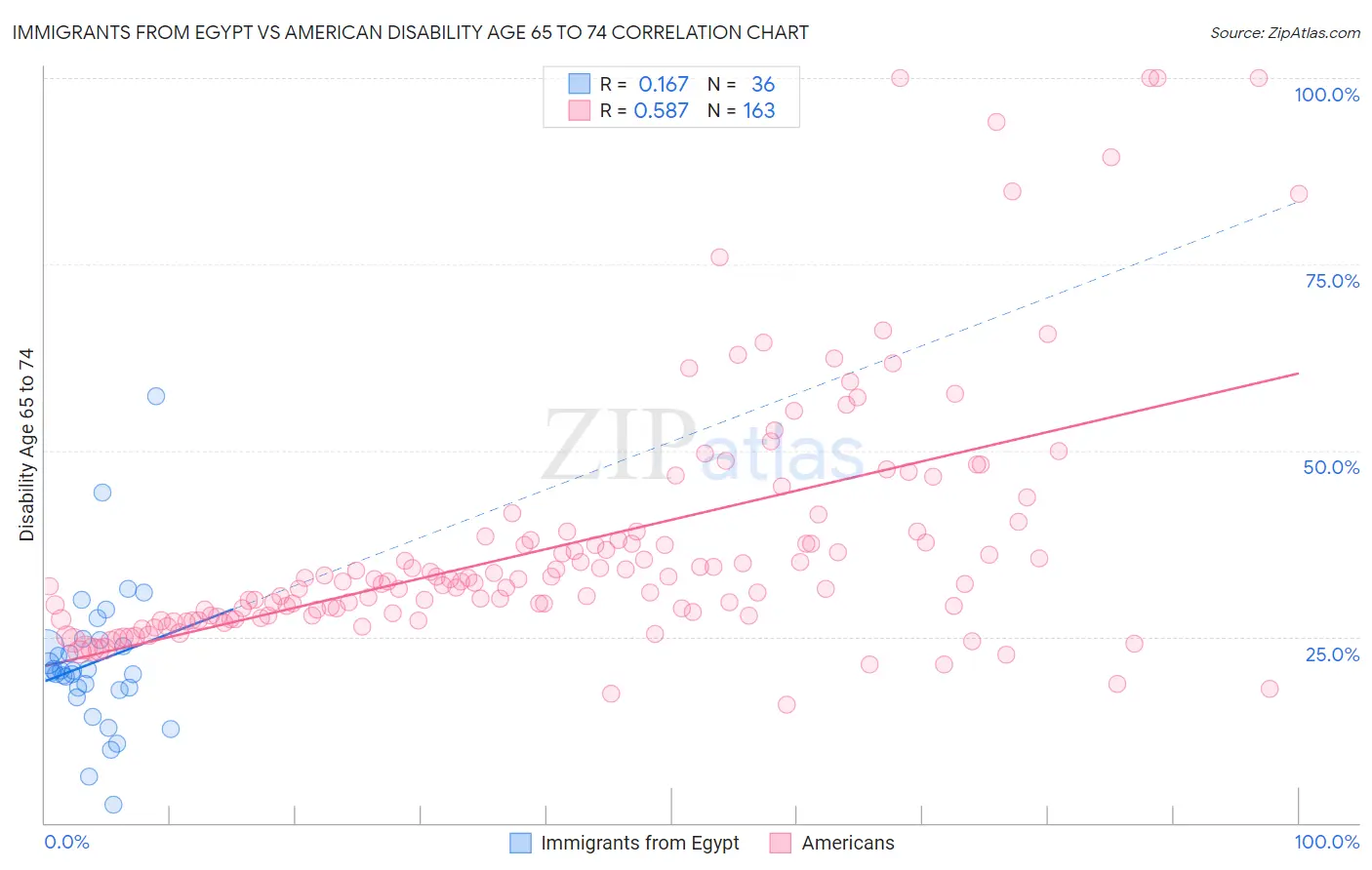 Immigrants from Egypt vs American Disability Age 65 to 74