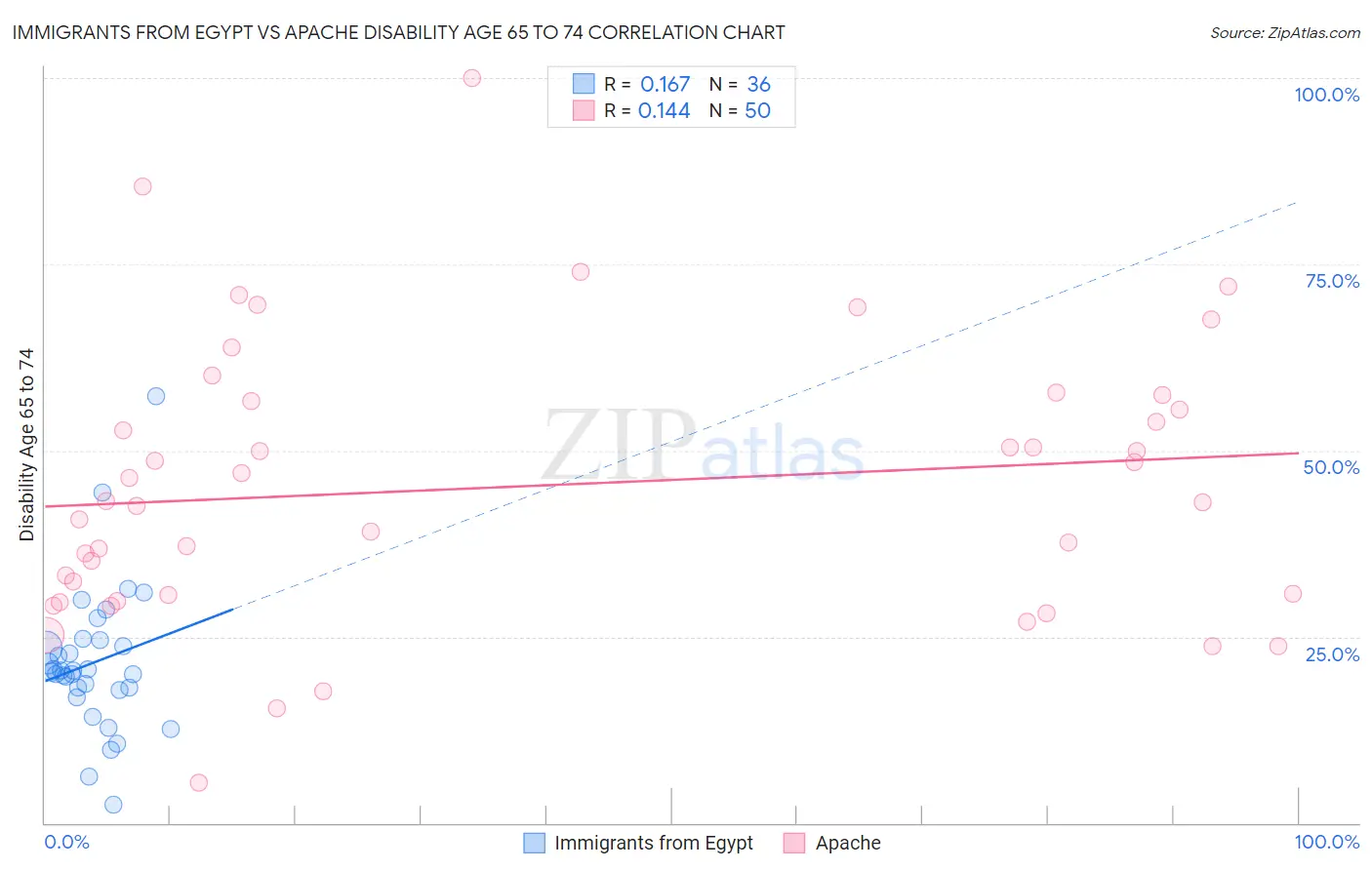 Immigrants from Egypt vs Apache Disability Age 65 to 74