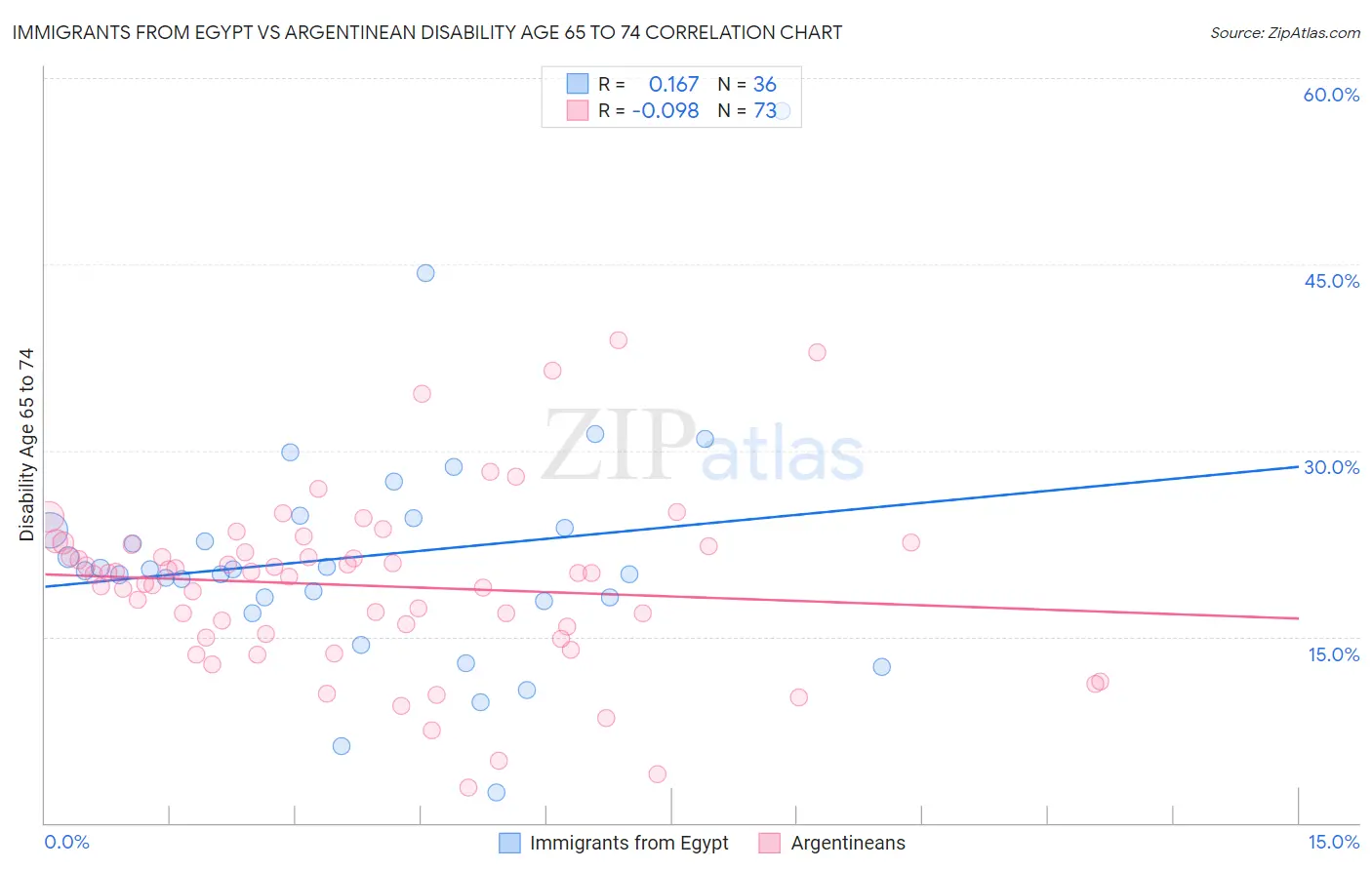 Immigrants from Egypt vs Argentinean Disability Age 65 to 74