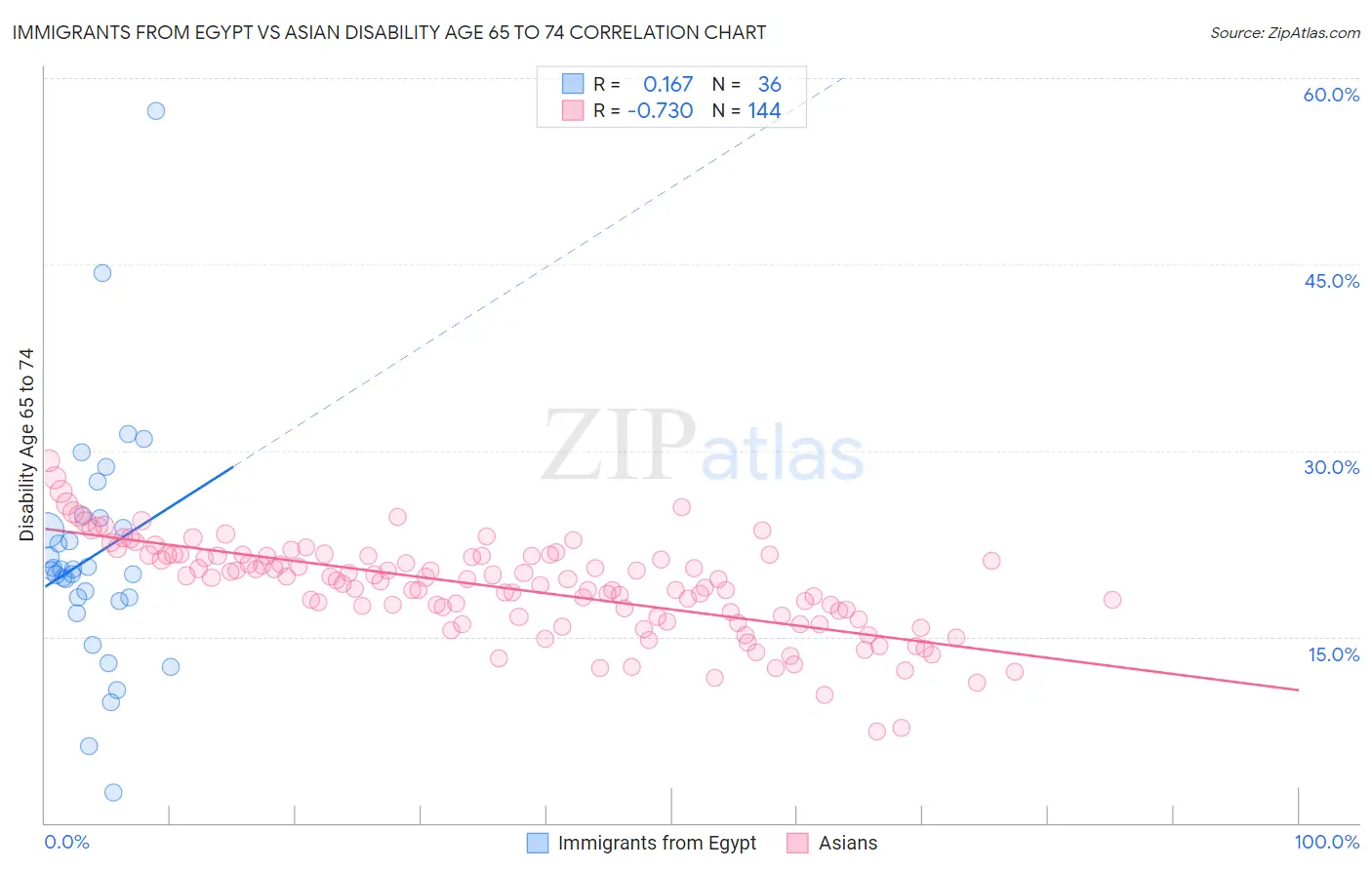 Immigrants from Egypt vs Asian Disability Age 65 to 74