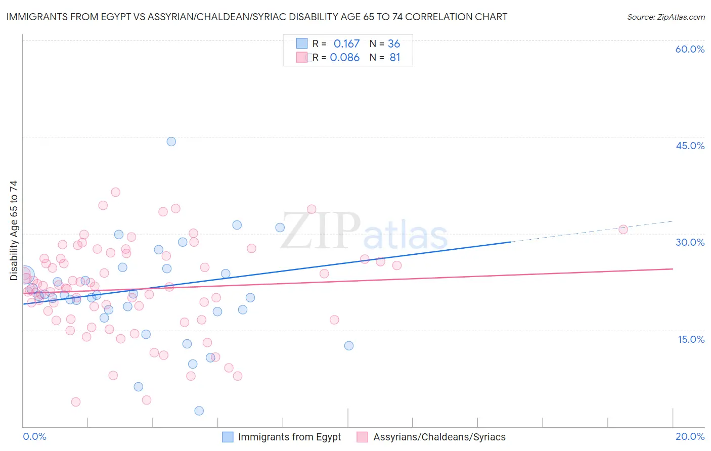 Immigrants from Egypt vs Assyrian/Chaldean/Syriac Disability Age 65 to 74