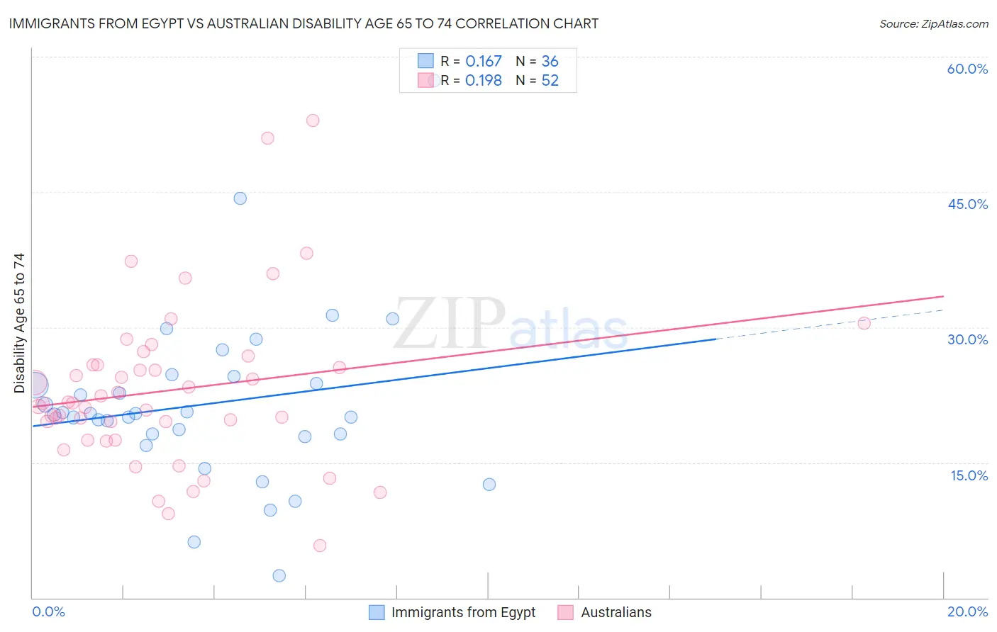 Immigrants from Egypt vs Australian Disability Age 65 to 74