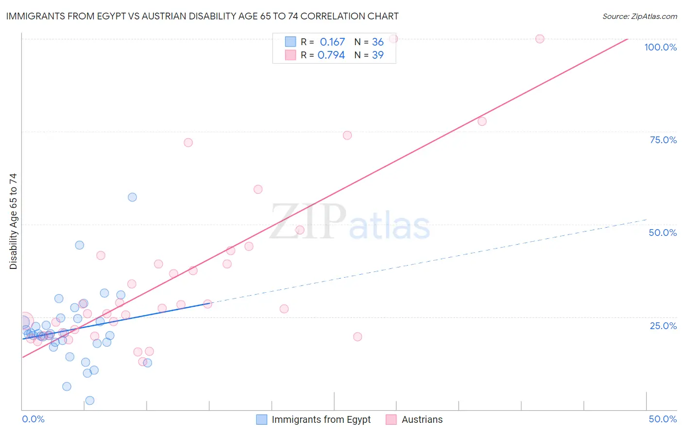 Immigrants from Egypt vs Austrian Disability Age 65 to 74