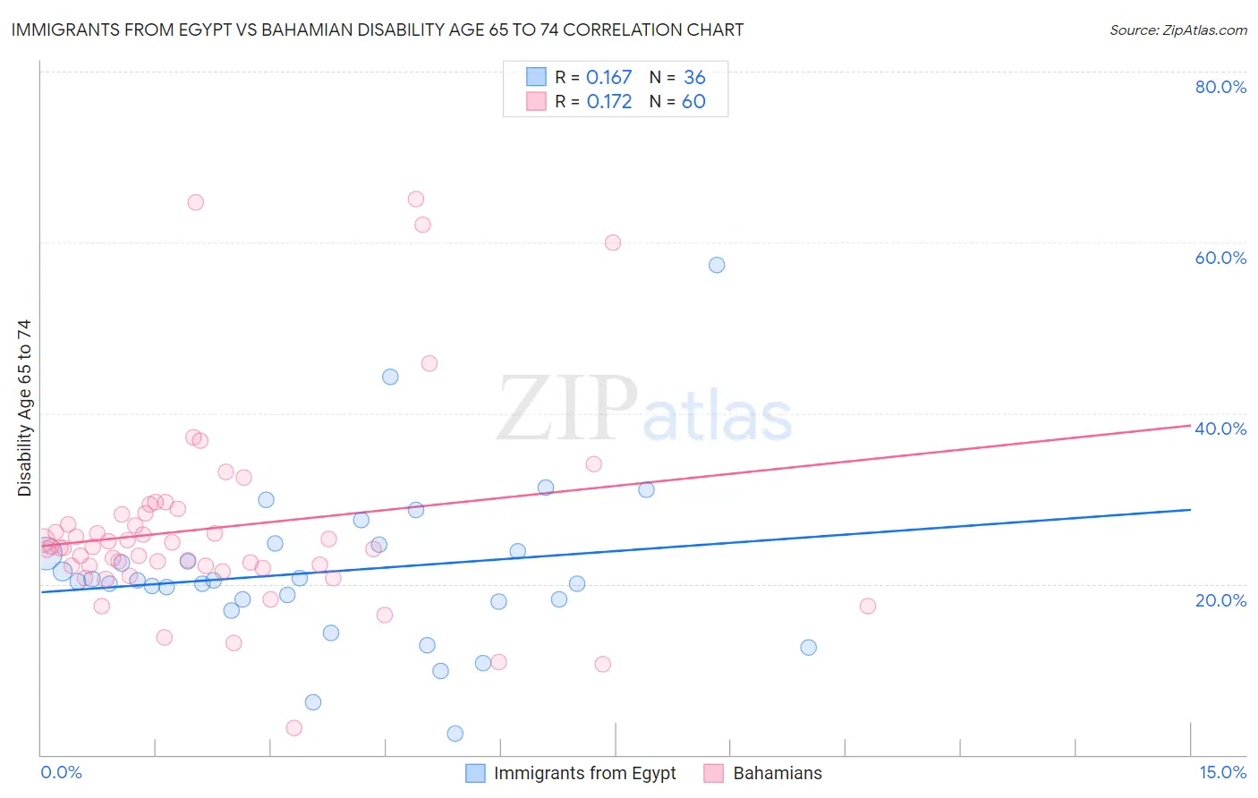 Immigrants from Egypt vs Bahamian Disability Age 65 to 74