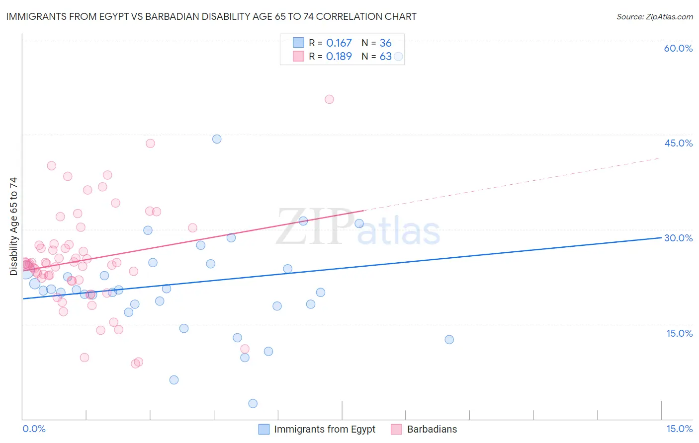 Immigrants from Egypt vs Barbadian Disability Age 65 to 74