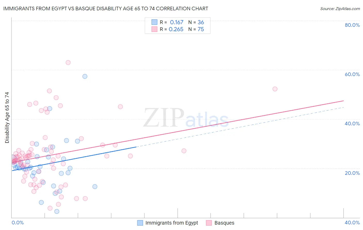 Immigrants from Egypt vs Basque Disability Age 65 to 74