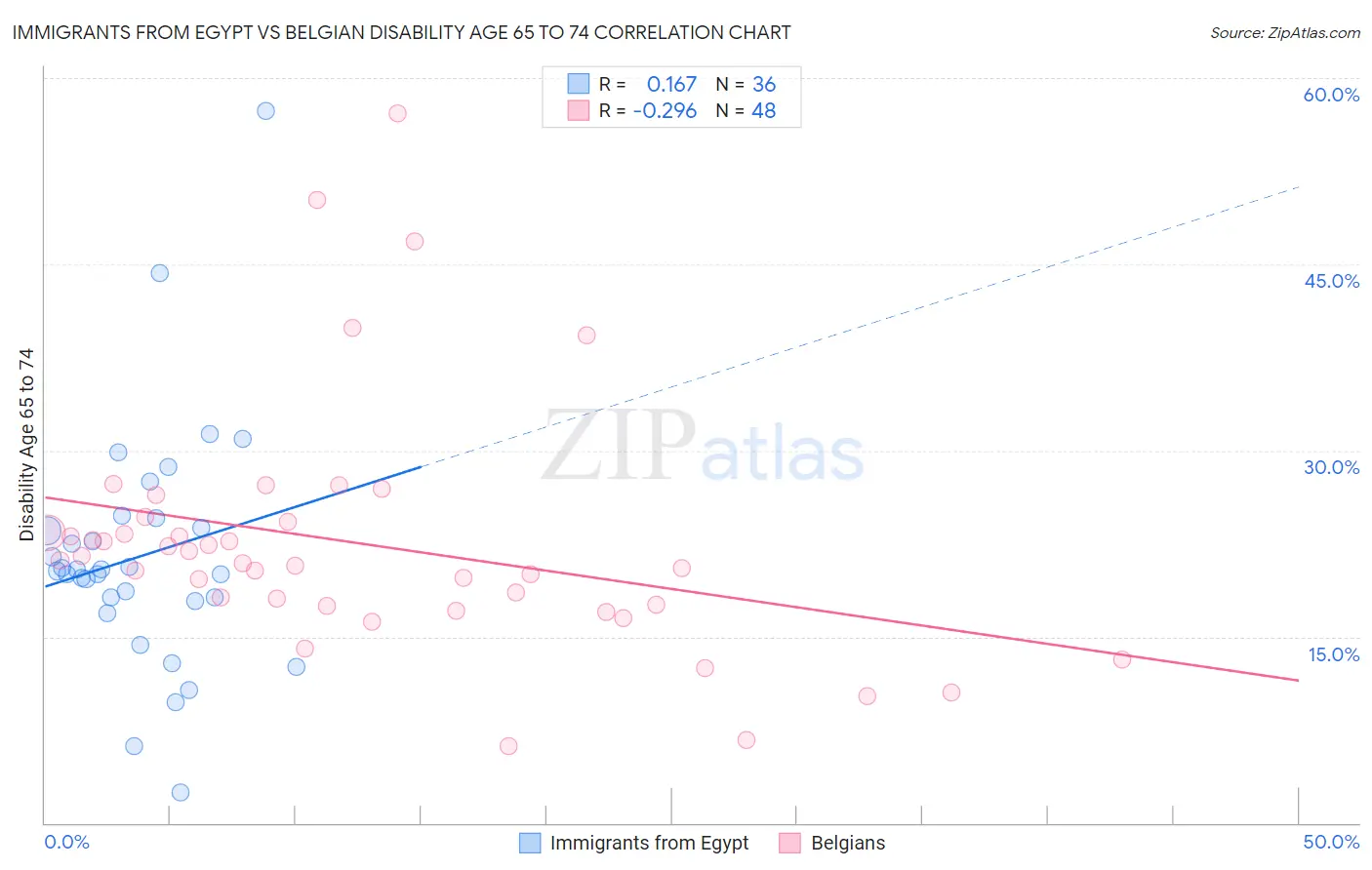 Immigrants from Egypt vs Belgian Disability Age 65 to 74