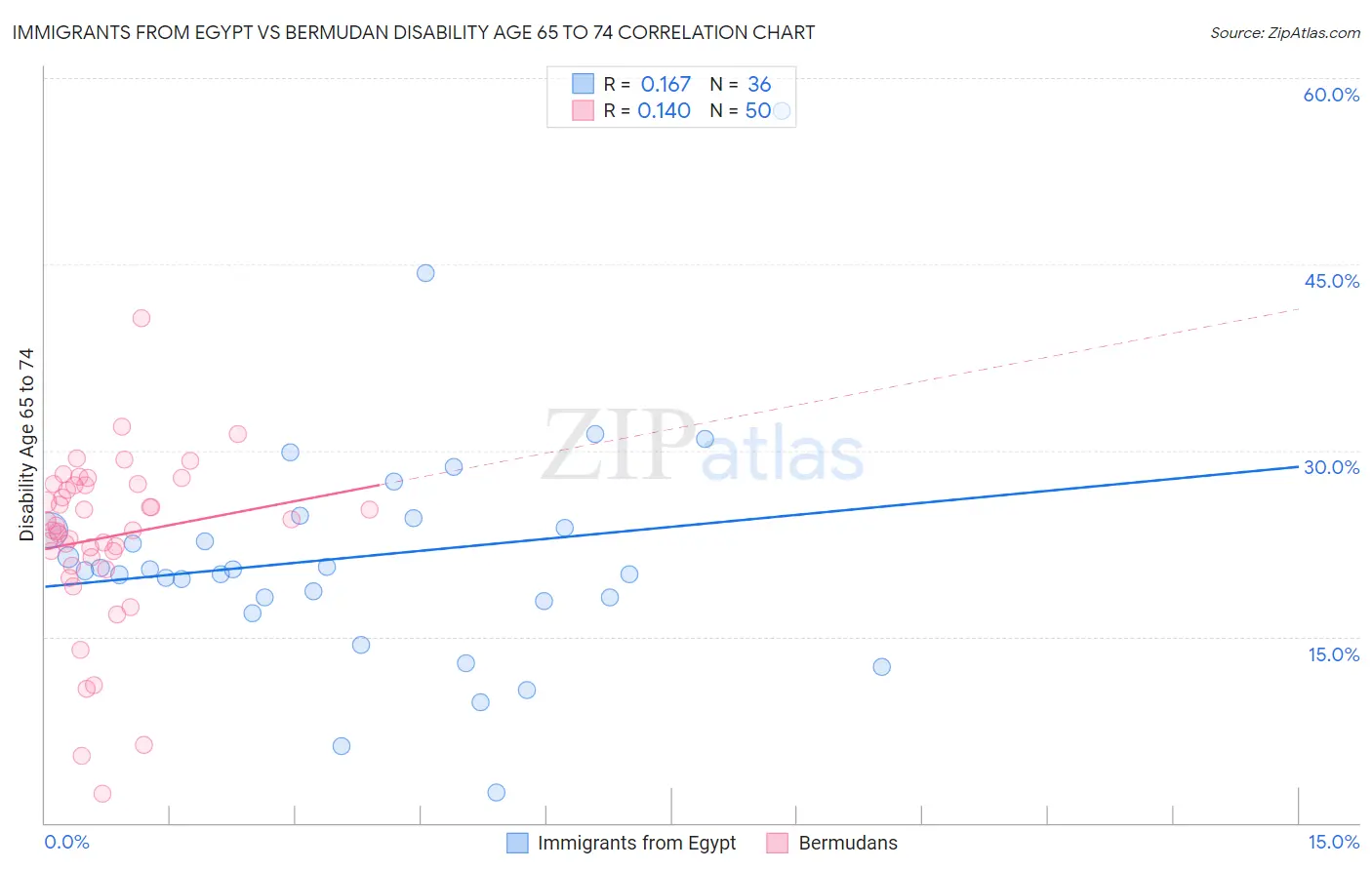 Immigrants from Egypt vs Bermudan Disability Age 65 to 74