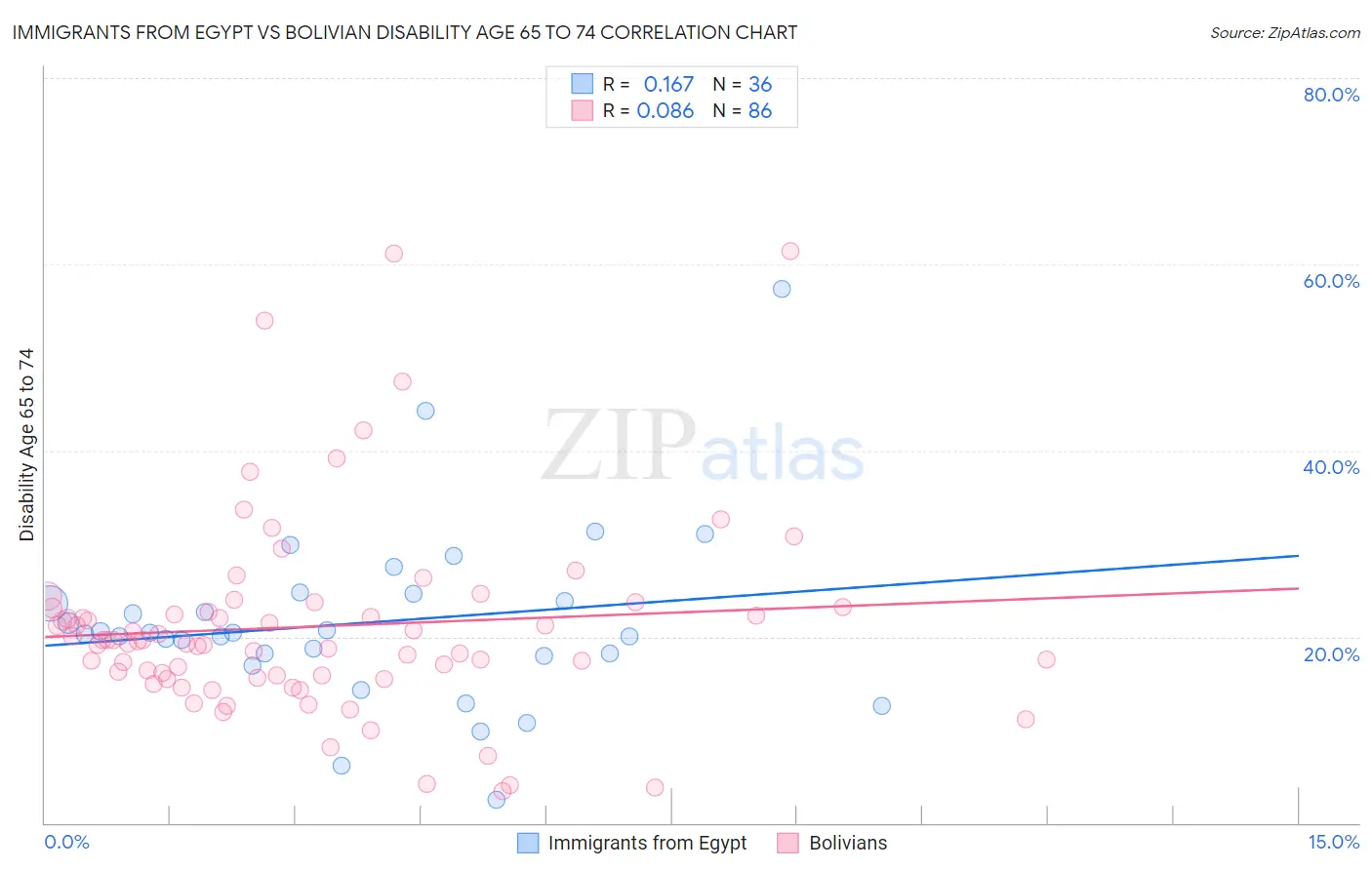 Immigrants from Egypt vs Bolivian Disability Age 65 to 74