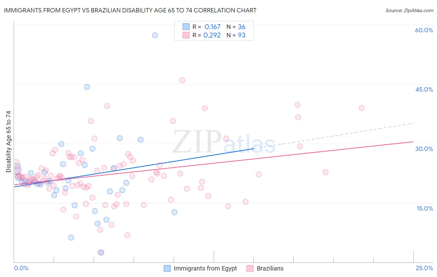 Immigrants from Egypt vs Brazilian Disability Age 65 to 74