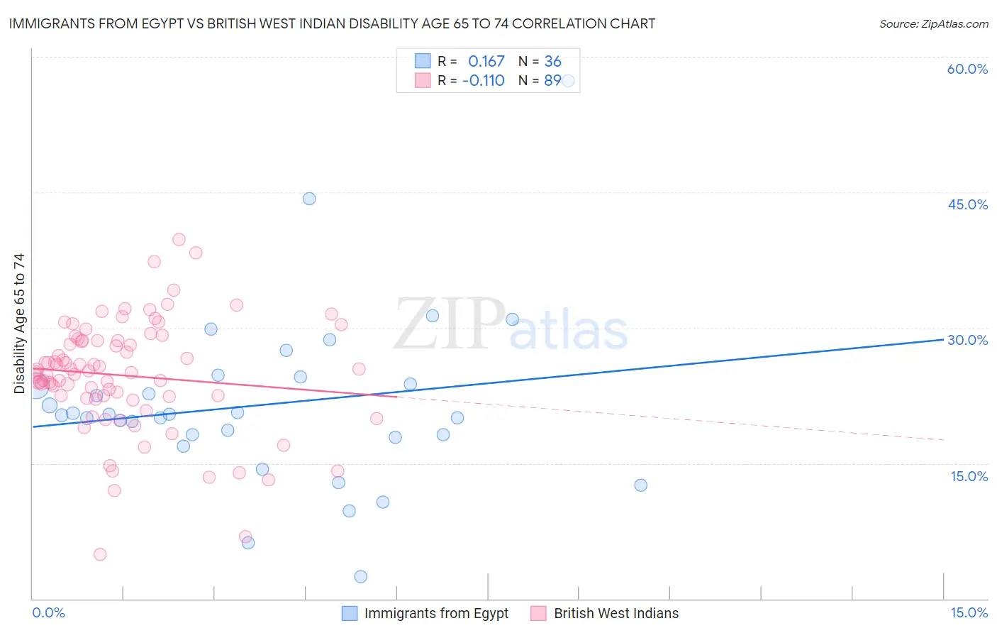Immigrants from Egypt vs British West Indian Disability Age 65 to 74