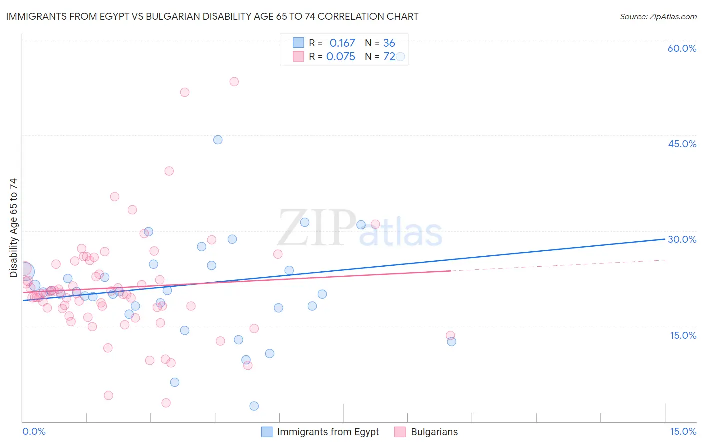 Immigrants from Egypt vs Bulgarian Disability Age 65 to 74