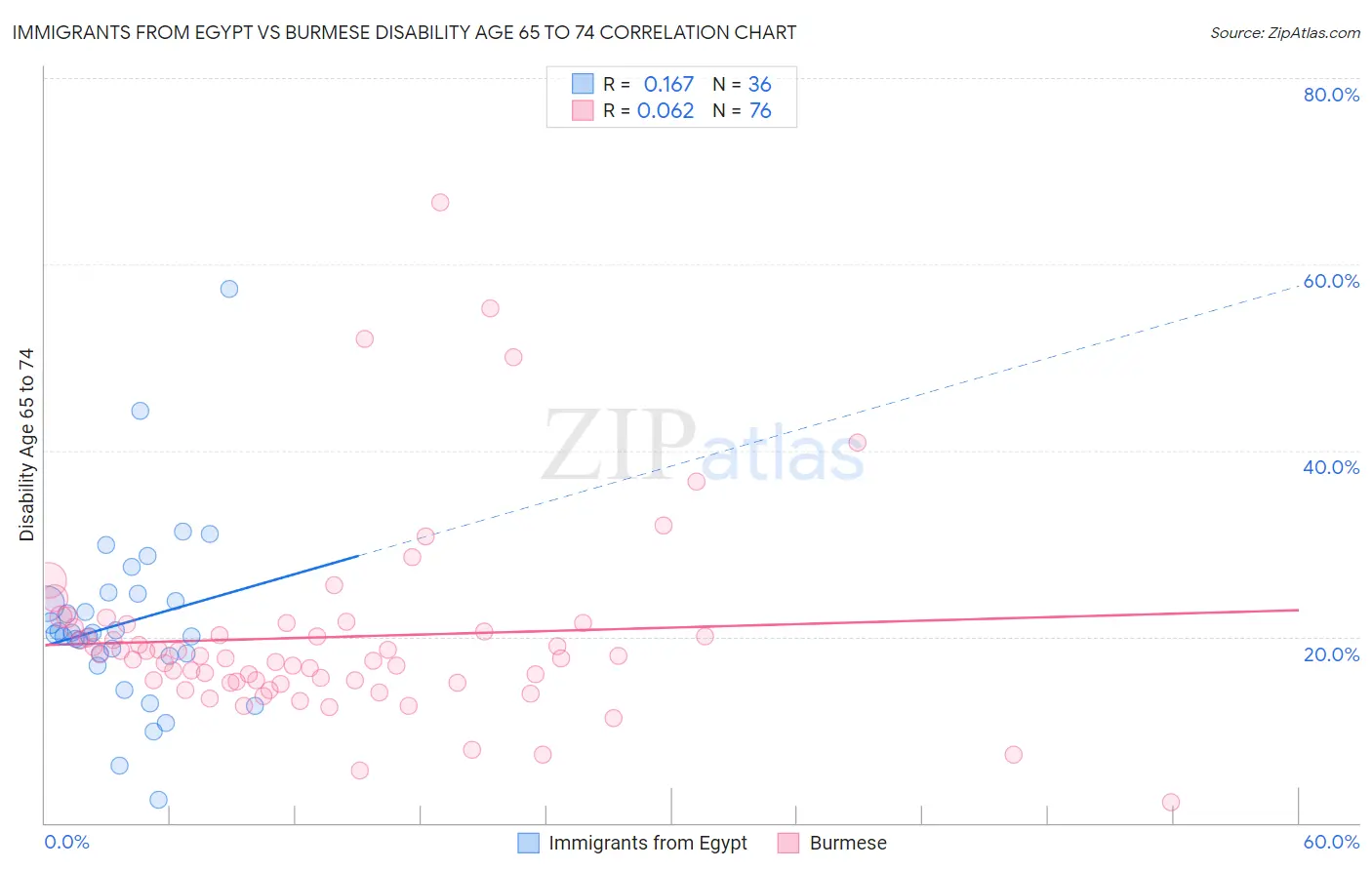 Immigrants from Egypt vs Burmese Disability Age 65 to 74