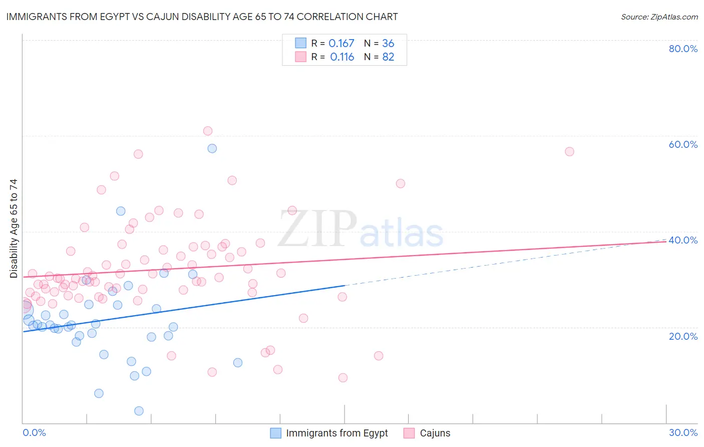 Immigrants from Egypt vs Cajun Disability Age 65 to 74