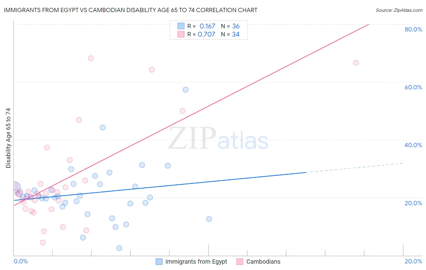Immigrants from Egypt vs Cambodian Disability Age 65 to 74