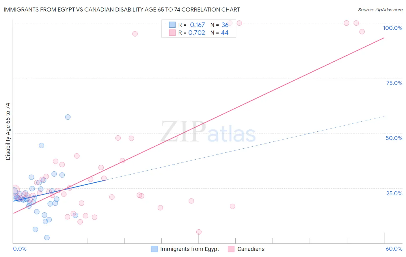 Immigrants from Egypt vs Canadian Disability Age 65 to 74