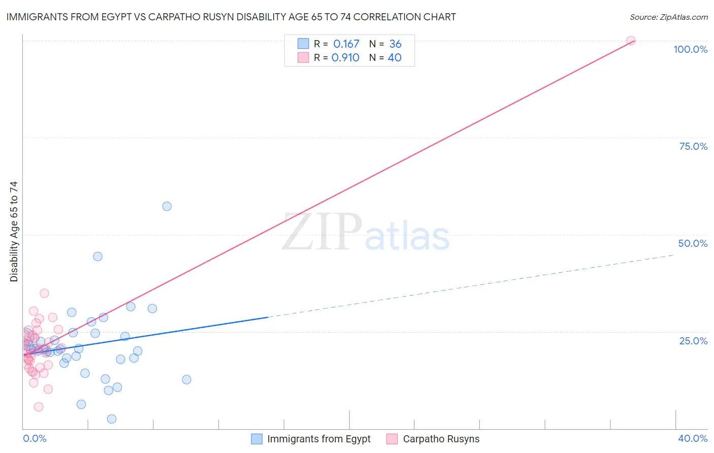 Immigrants from Egypt vs Carpatho Rusyn Disability Age 65 to 74