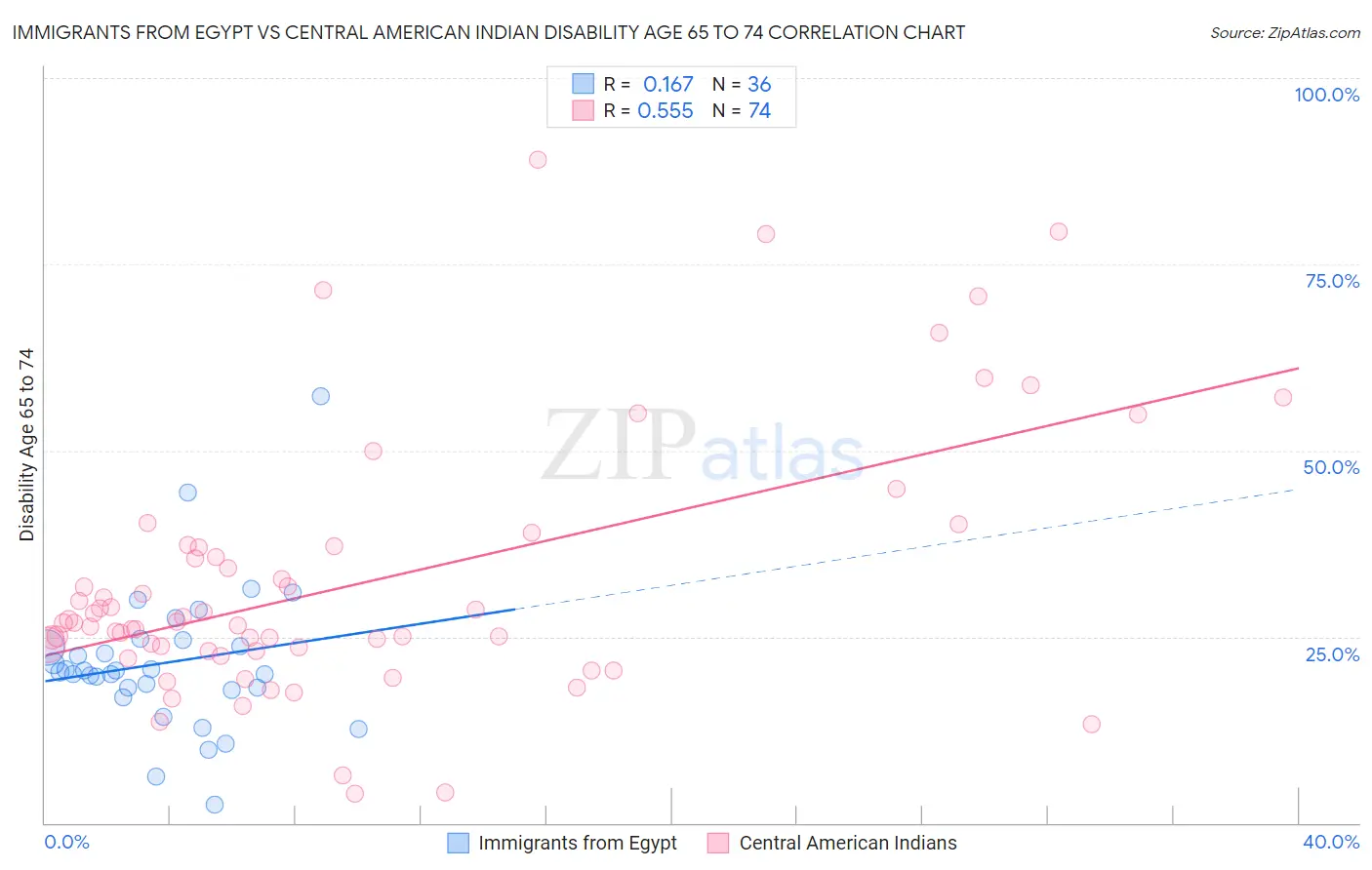 Immigrants from Egypt vs Central American Indian Disability Age 65 to 74