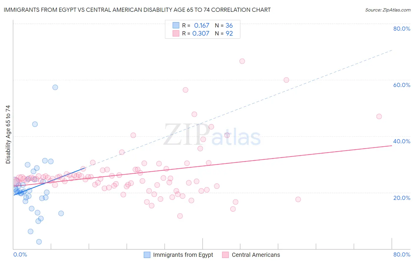 Immigrants from Egypt vs Central American Disability Age 65 to 74