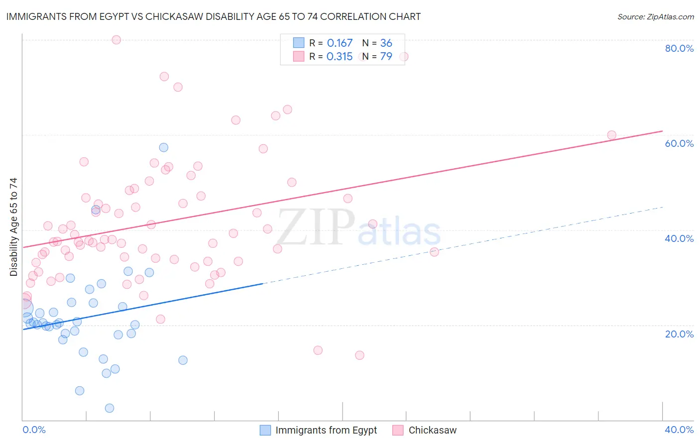 Immigrants from Egypt vs Chickasaw Disability Age 65 to 74