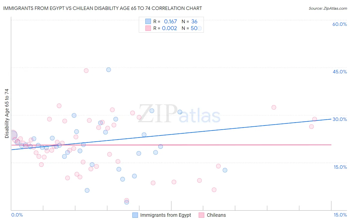 Immigrants from Egypt vs Chilean Disability Age 65 to 74