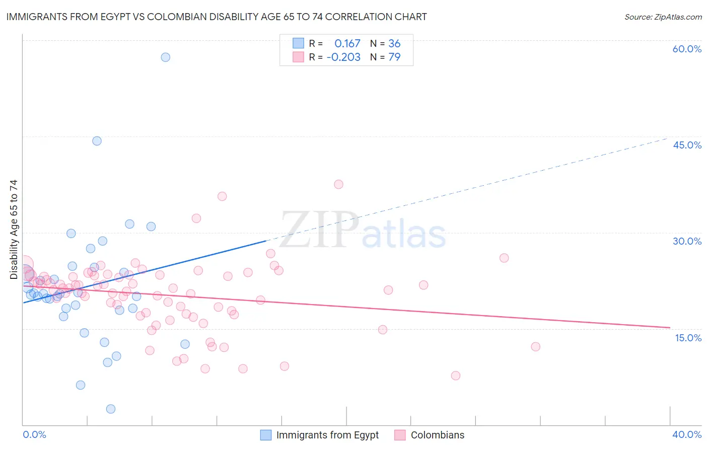 Immigrants from Egypt vs Colombian Disability Age 65 to 74