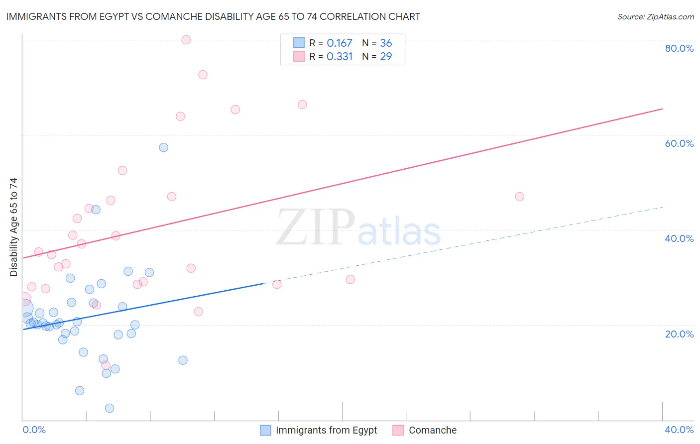 Immigrants from Egypt vs Comanche Disability Age 65 to 74