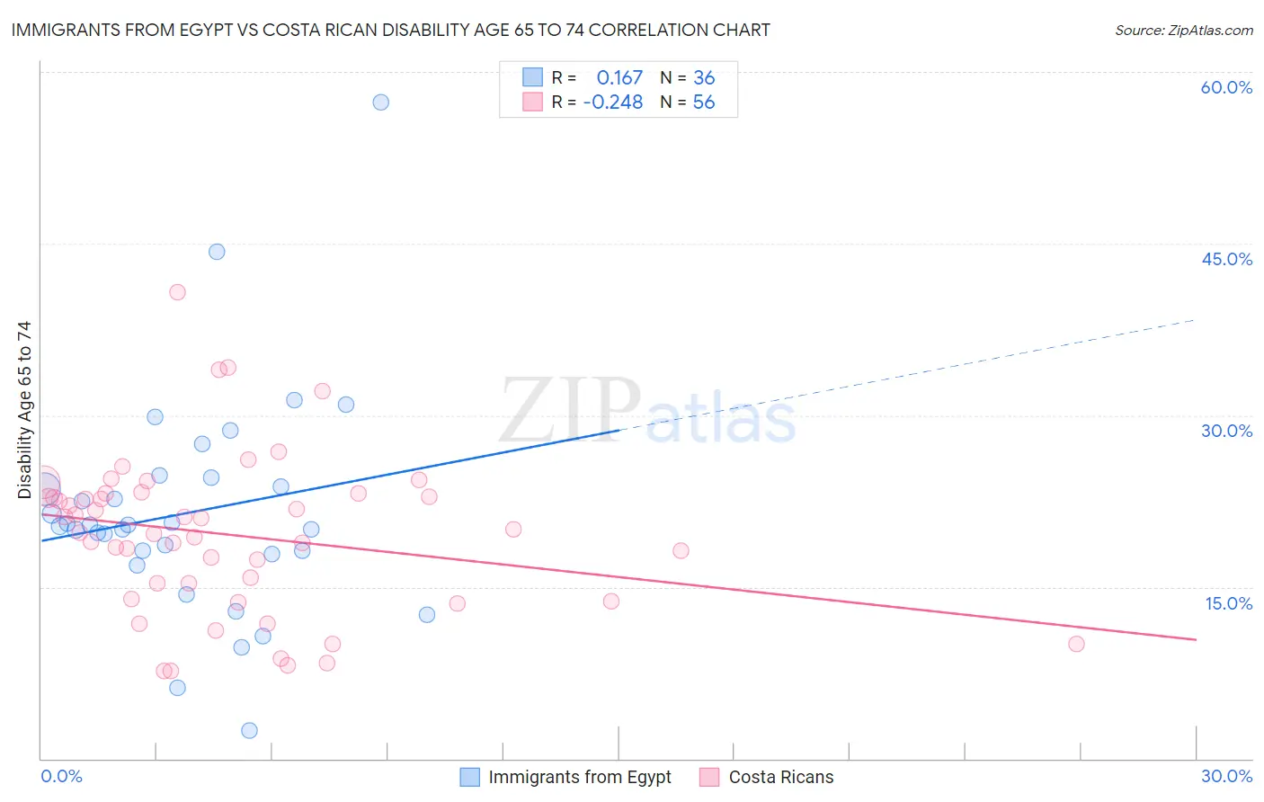 Immigrants from Egypt vs Costa Rican Disability Age 65 to 74