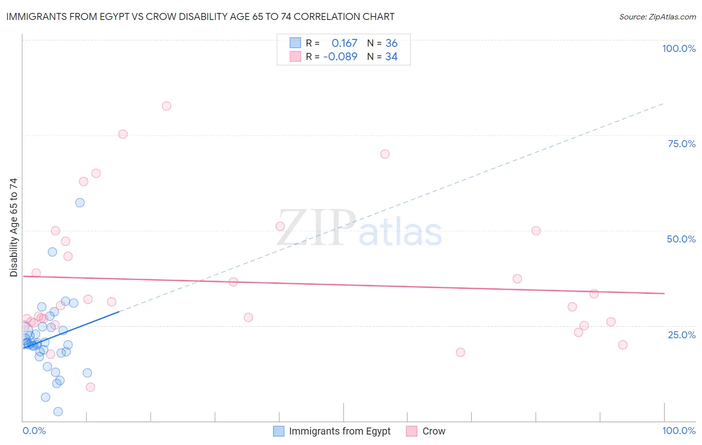 Immigrants from Egypt vs Crow Disability Age 65 to 74