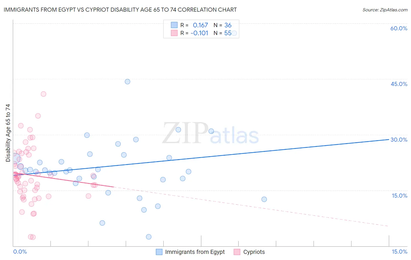 Immigrants from Egypt vs Cypriot Disability Age 65 to 74