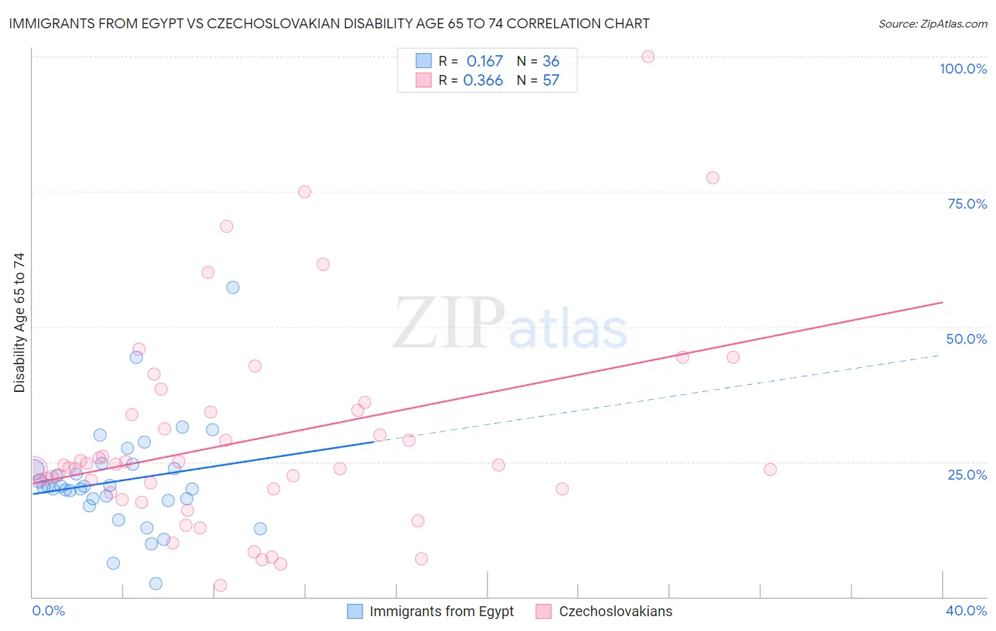 Immigrants from Egypt vs Czechoslovakian Disability Age 65 to 74